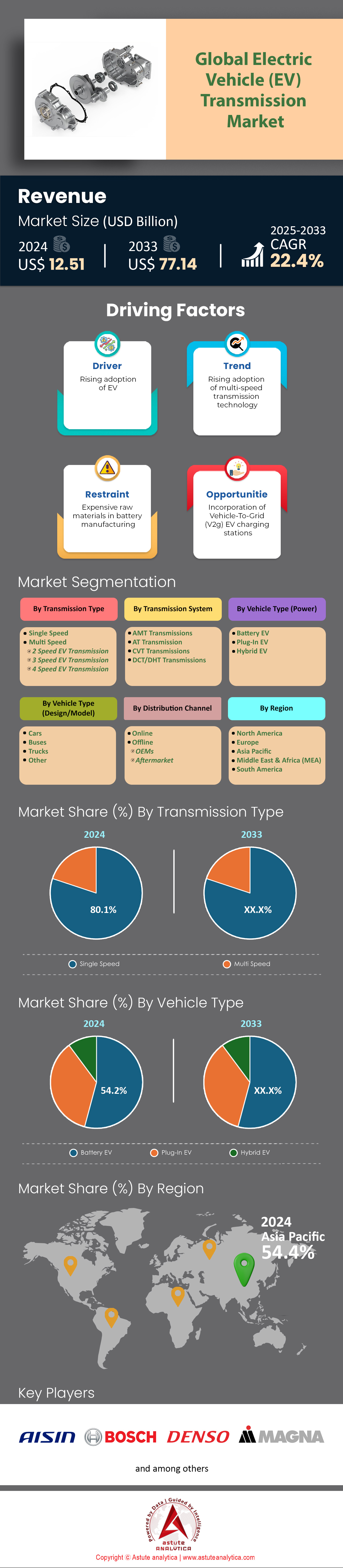 Mercado de transmisión de vehículos eléctricos